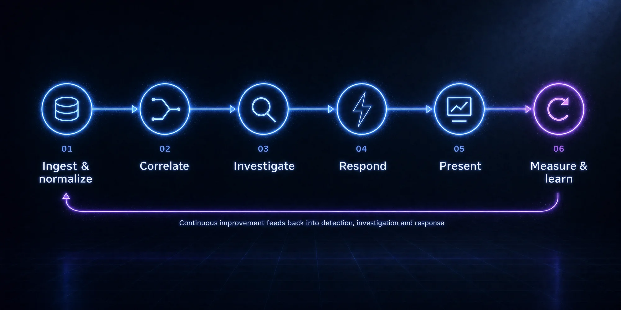 The six-stage lifecycle: ingest and normalize, correlate, investigate, respond, present, measure and learn, with measure and learn feeding back to the start