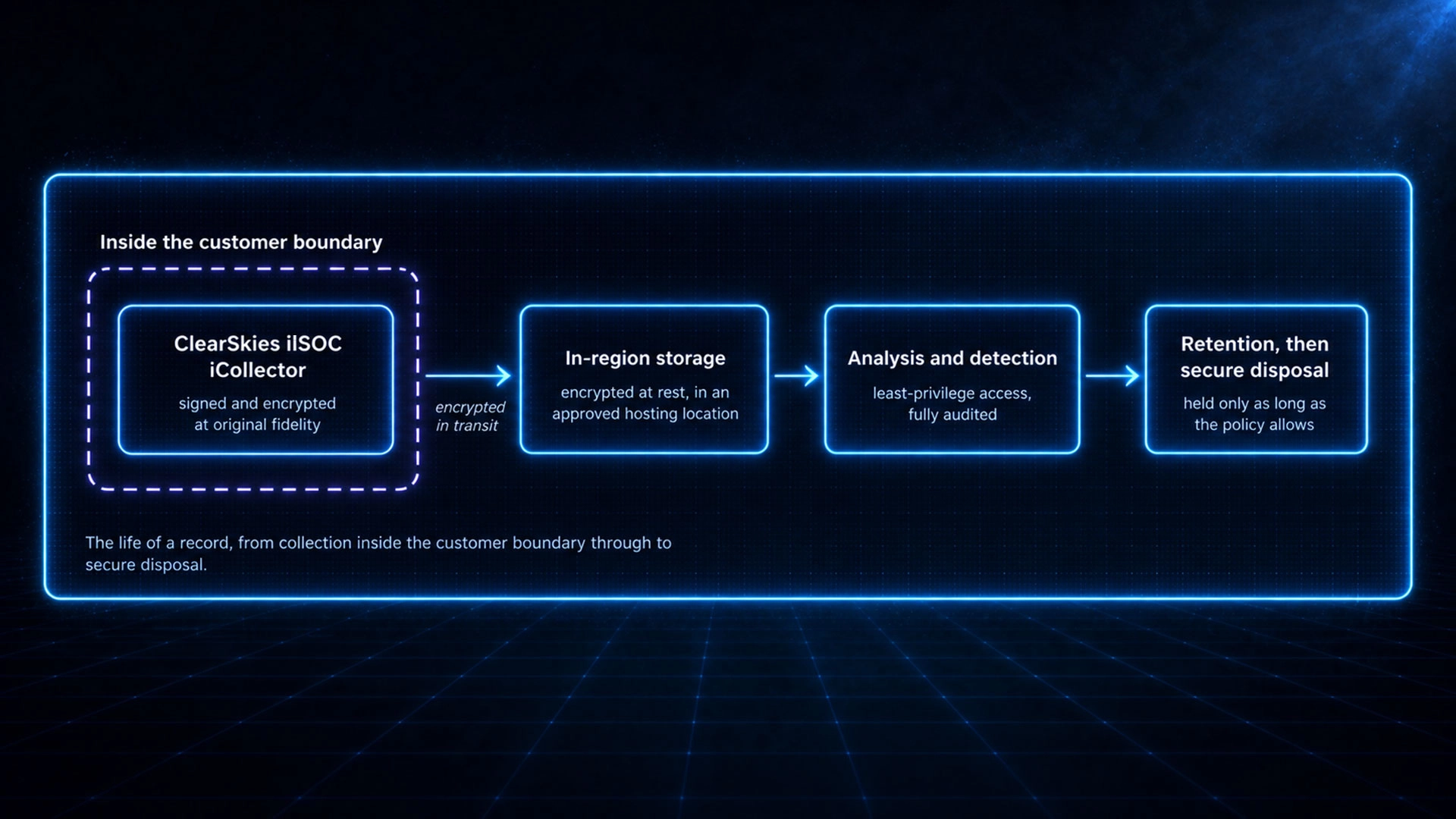 Protected Before It Leaves You, and at Every Stage After graph