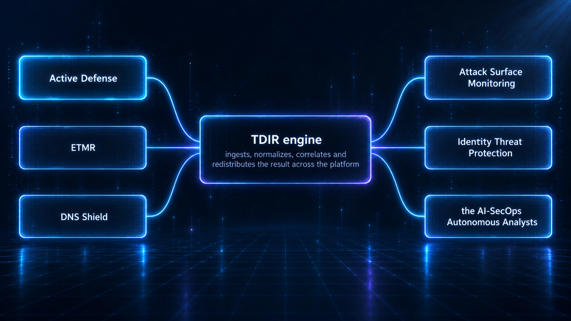 The ClearSkies iISOC TDIR engine connecting Active Defense, ETMR, DNS Shield, Attack Surface Monitoring, Identity Threat Protection and AI-SecOps Autonomous Analysts.