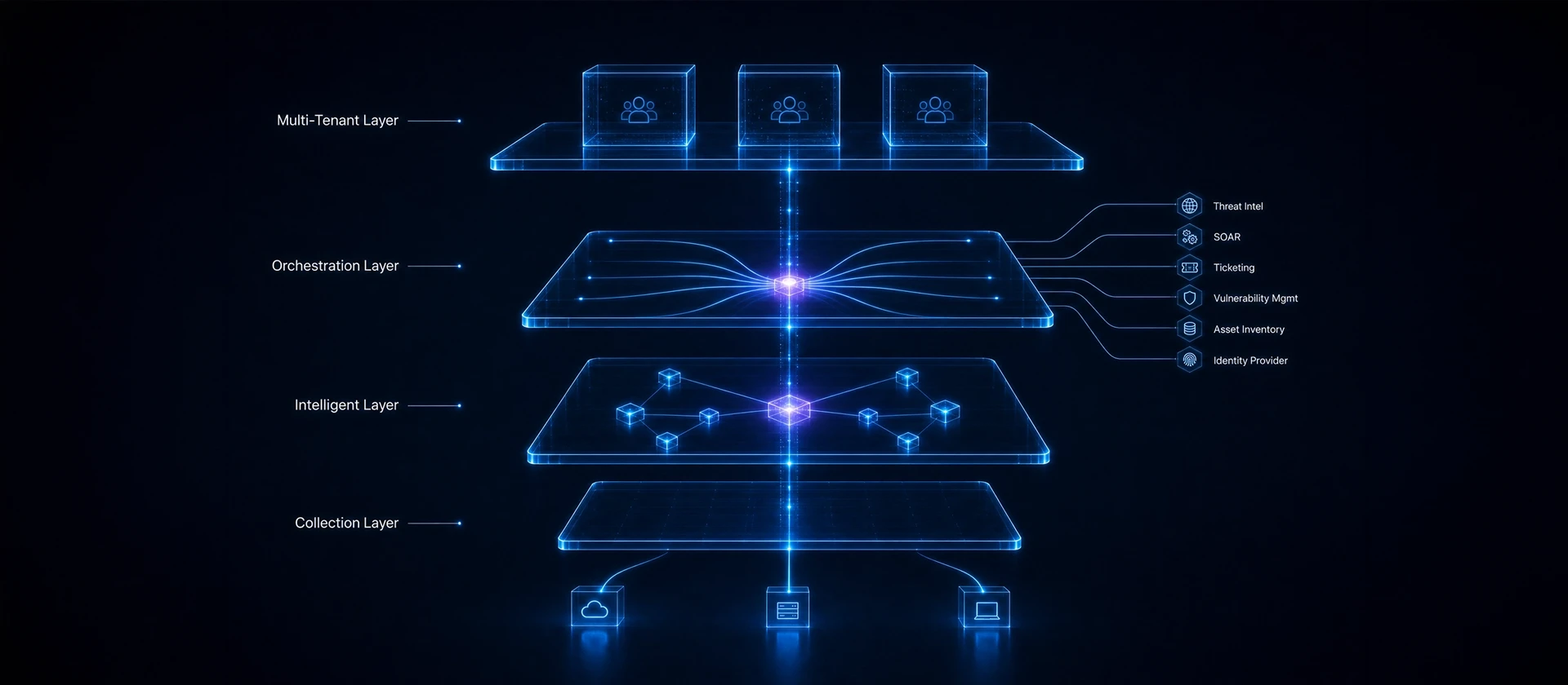 The four layers of ClearSkies iISOC: collection, intelligent, orchestration and multi-tenant