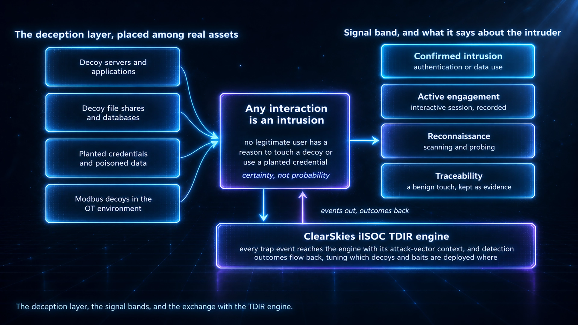 Active Defense deception layer with decoy services, beacon traps, signal bands and the exchange with the TDIR engine.
