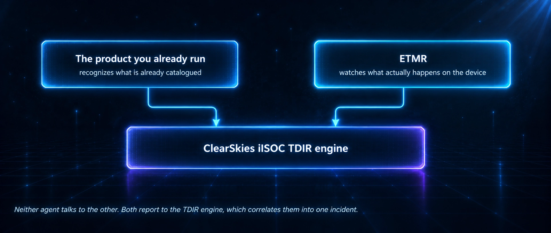 The endpoint product and ETMR both report to the ClearSkies iISOC TDIR engine.