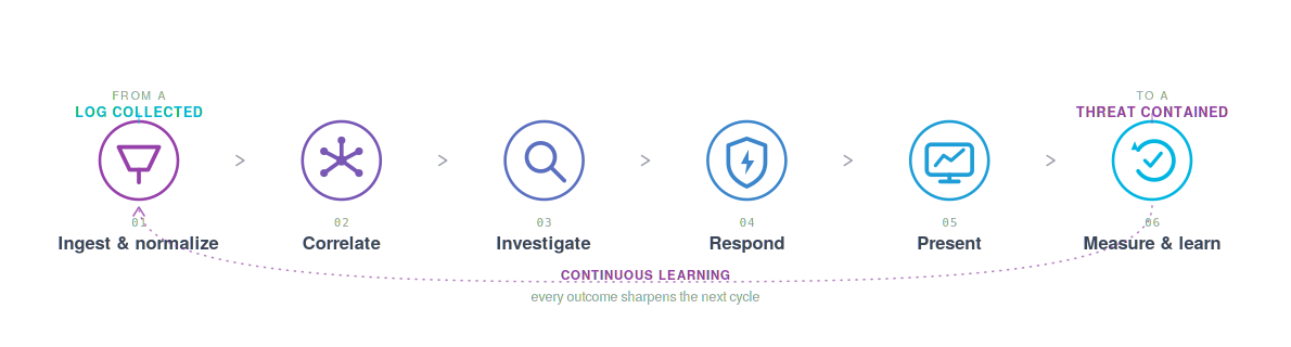 end_end_detection_response_lifecycle